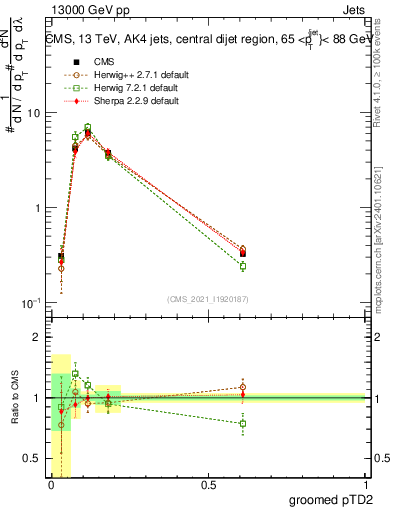 Plot of j.ptd2.g in 13000 GeV pp collisions