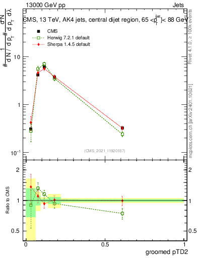 Plot of j.ptd2.g in 13000 GeV pp collisions