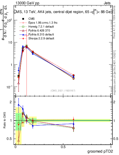 Plot of j.ptd2.g in 13000 GeV pp collisions