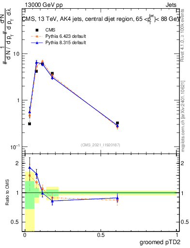 Plot of j.ptd2.g in 13000 GeV pp collisions
