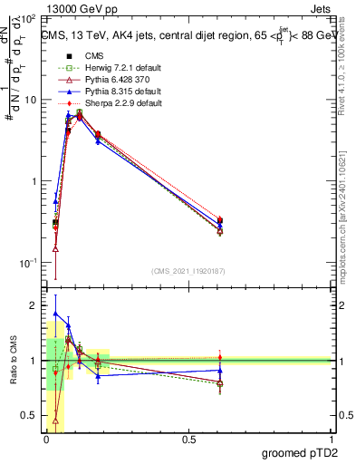 Plot of j.ptd2.g in 13000 GeV pp collisions