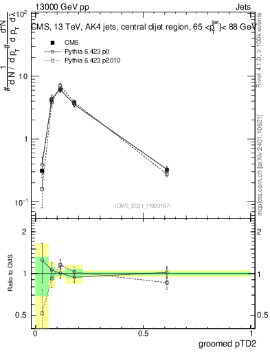 Plot of j.ptd2.g in 13000 GeV pp collisions