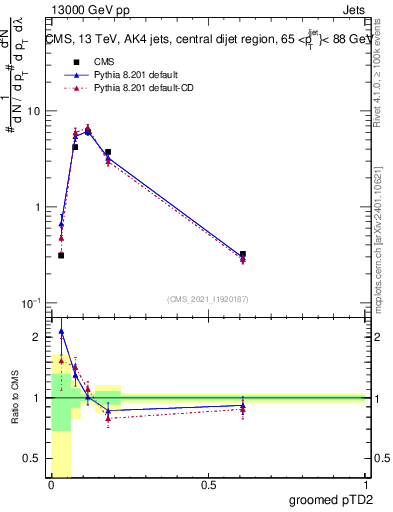 Plot of j.ptd2.g in 13000 GeV pp collisions