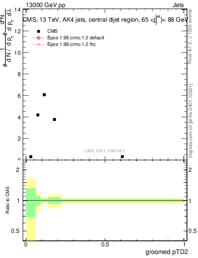 Plot of j.ptd2.g in 13000 GeV pp collisions