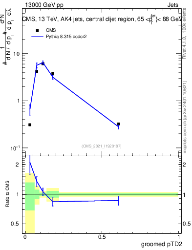 Plot of j.ptd2.g in 13000 GeV pp collisions
