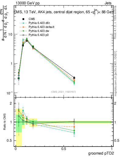 Plot of j.ptd2.g in 13000 GeV pp collisions