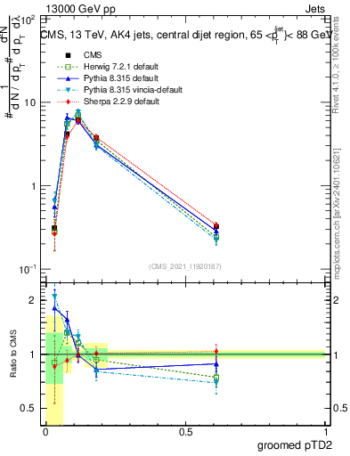 Plot of j.ptd2.g in 13000 GeV pp collisions