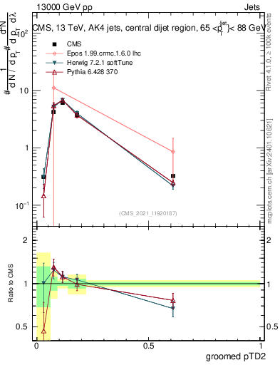 Plot of j.ptd2.g in 13000 GeV pp collisions