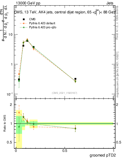 Plot of j.ptd2.g in 13000 GeV pp collisions