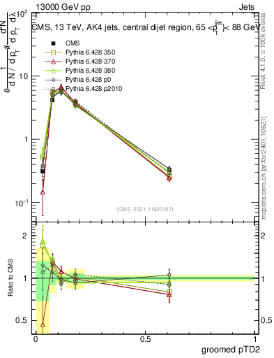 Plot of j.ptd2.g in 13000 GeV pp collisions