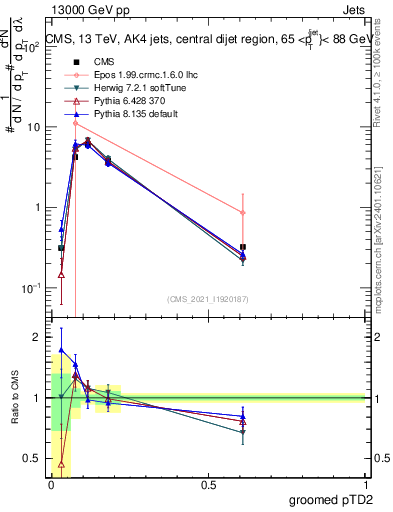 Plot of j.ptd2.g in 13000 GeV pp collisions
