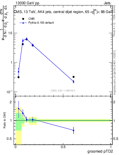Plot of j.ptd2.g in 13000 GeV pp collisions