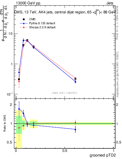 Plot of j.ptd2.g in 13000 GeV pp collisions
