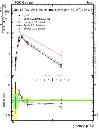 Plot of j.ptd2.g in 13000 GeV pp collisions
