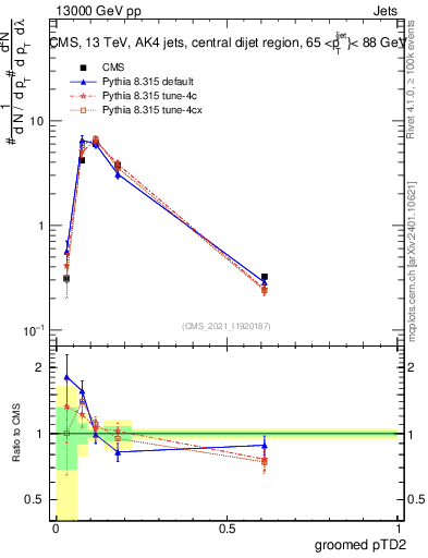 Plot of j.ptd2.g in 13000 GeV pp collisions