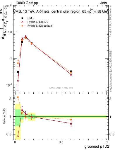 Plot of j.ptd2.g in 13000 GeV pp collisions
