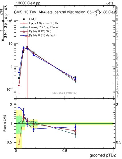 Plot of j.ptd2.g in 13000 GeV pp collisions