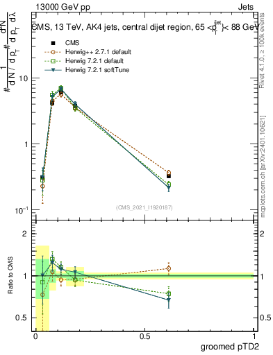 Plot of j.ptd2.g in 13000 GeV pp collisions