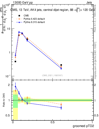 Plot of j.ptd2.g in 13000 GeV pp collisions