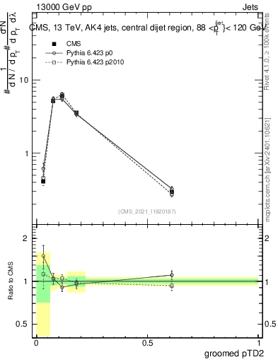 Plot of j.ptd2.g in 13000 GeV pp collisions