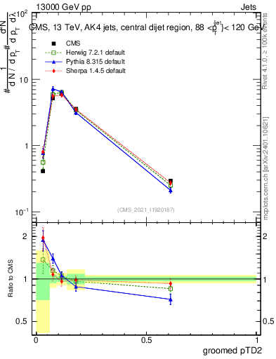 Plot of j.ptd2.g in 13000 GeV pp collisions