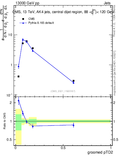 Plot of j.ptd2.g in 13000 GeV pp collisions