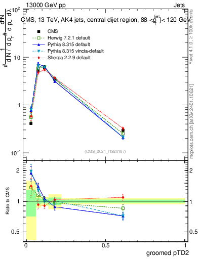Plot of j.ptd2.g in 13000 GeV pp collisions