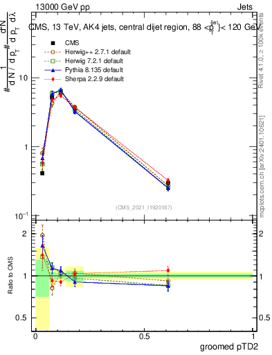 Plot of j.ptd2.g in 13000 GeV pp collisions