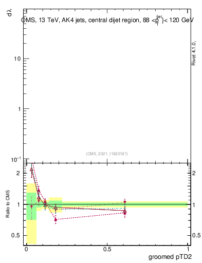 Plot of j.ptd2.g in 13000 GeV pp collisions