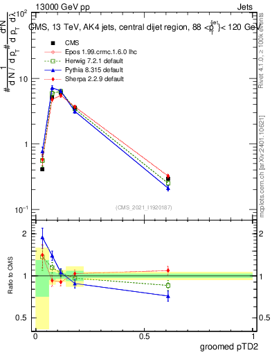 Plot of j.ptd2.g in 13000 GeV pp collisions