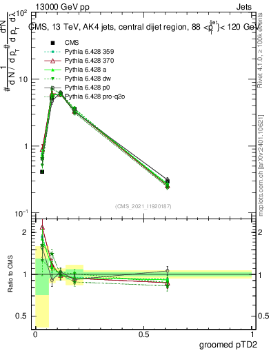 Plot of j.ptd2.g in 13000 GeV pp collisions