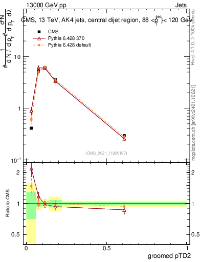 Plot of j.ptd2.g in 13000 GeV pp collisions