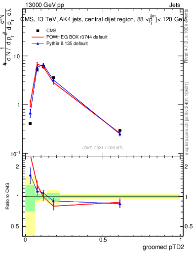 Plot of j.ptd2.g in 13000 GeV pp collisions