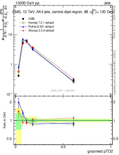 Plot of j.ptd2.g in 13000 GeV pp collisions