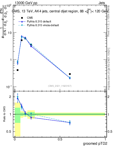 Plot of j.ptd2.g in 13000 GeV pp collisions