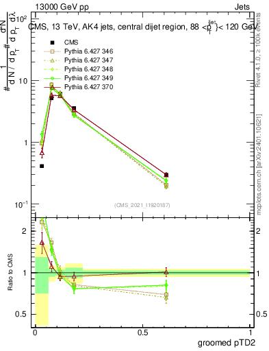 Plot of j.ptd2.g in 13000 GeV pp collisions