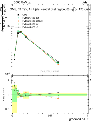Plot of j.ptd2.g in 13000 GeV pp collisions