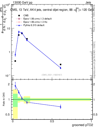 Plot of j.ptd2.g in 13000 GeV pp collisions