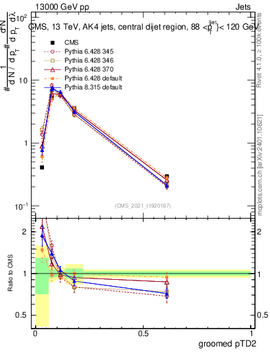 Plot of j.ptd2.g in 13000 GeV pp collisions