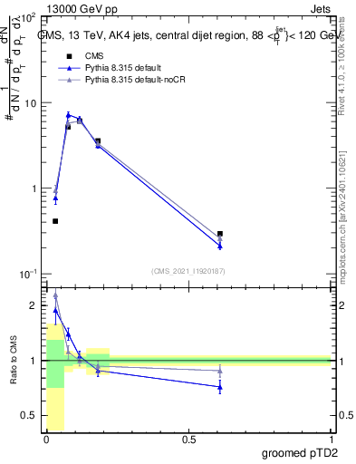 Plot of j.ptd2.g in 13000 GeV pp collisions