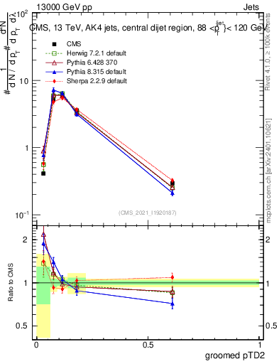 Plot of j.ptd2.g in 13000 GeV pp collisions
