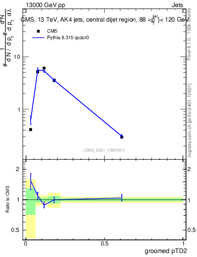 Plot of j.ptd2.g in 13000 GeV pp collisions