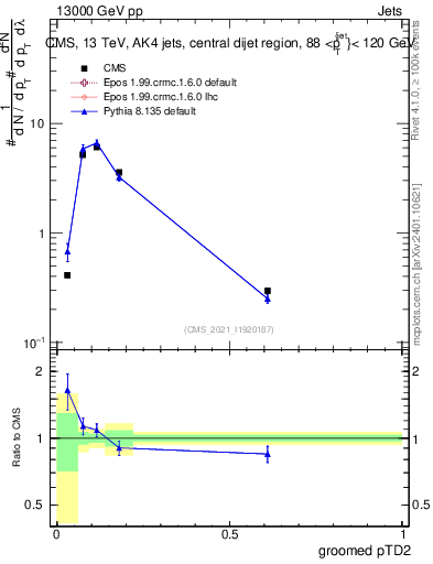 Plot of j.ptd2.g in 13000 GeV pp collisions