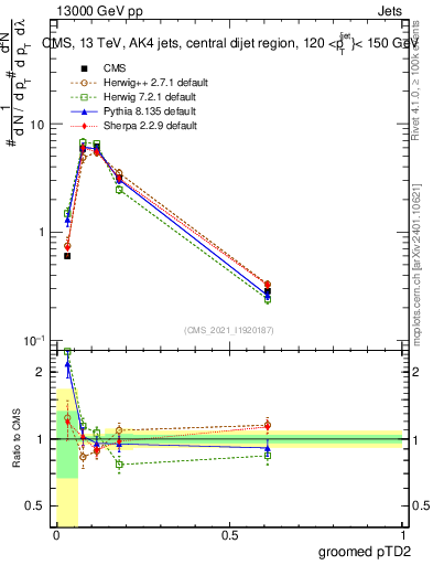 Plot of j.ptd2.g in 13000 GeV pp collisions