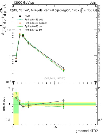 Plot of j.ptd2.g in 13000 GeV pp collisions