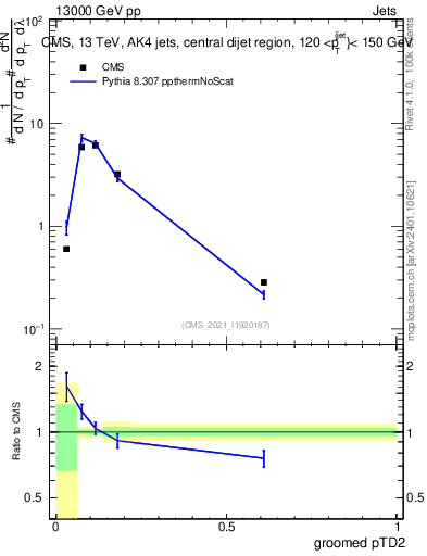 Plot of j.ptd2.g in 13000 GeV pp collisions