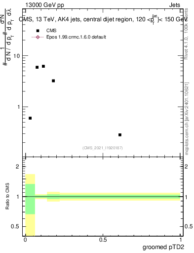 Plot of j.ptd2.g in 13000 GeV pp collisions
