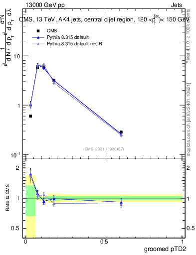 Plot of j.ptd2.g in 13000 GeV pp collisions