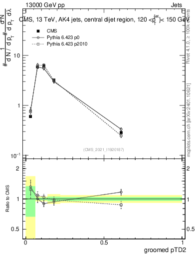 Plot of j.ptd2.g in 13000 GeV pp collisions