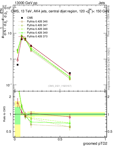 Plot of j.ptd2.g in 13000 GeV pp collisions